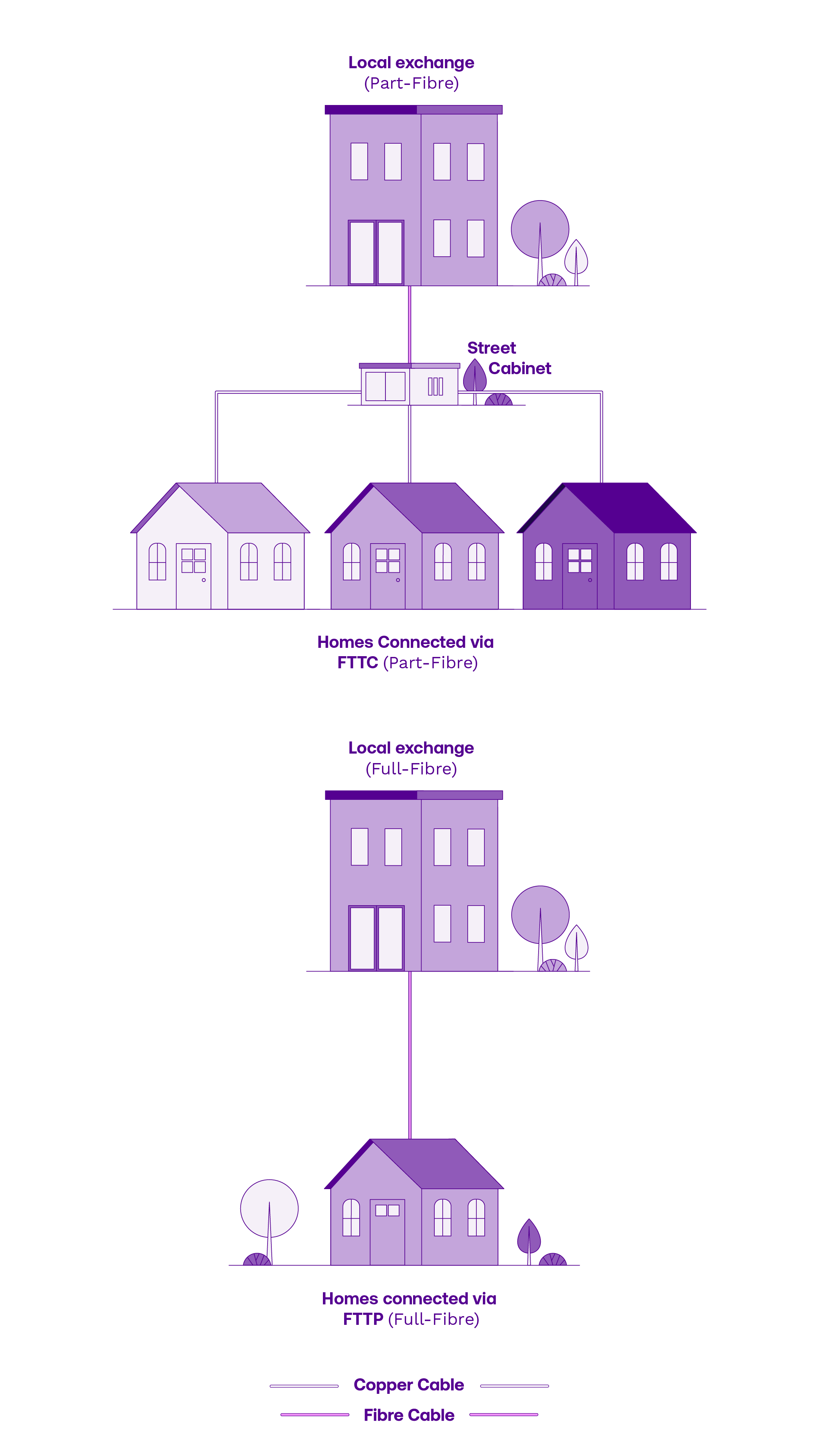 The difference between part-fibre and full-fibre broadband and how they are delivered from the exchange.