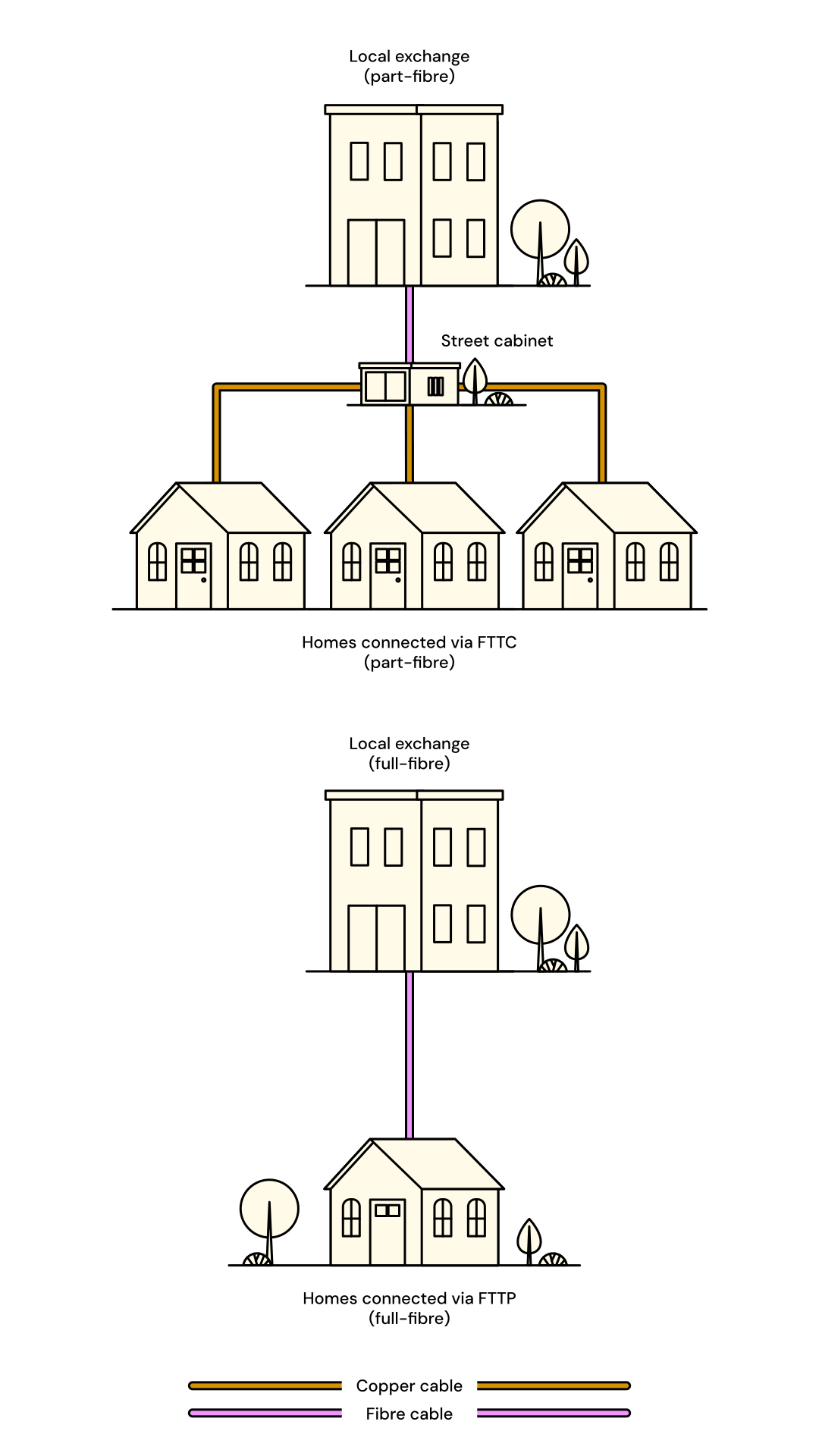 The difference between part-fibre and full-fibre broadband and how they are delivered from the exchange.