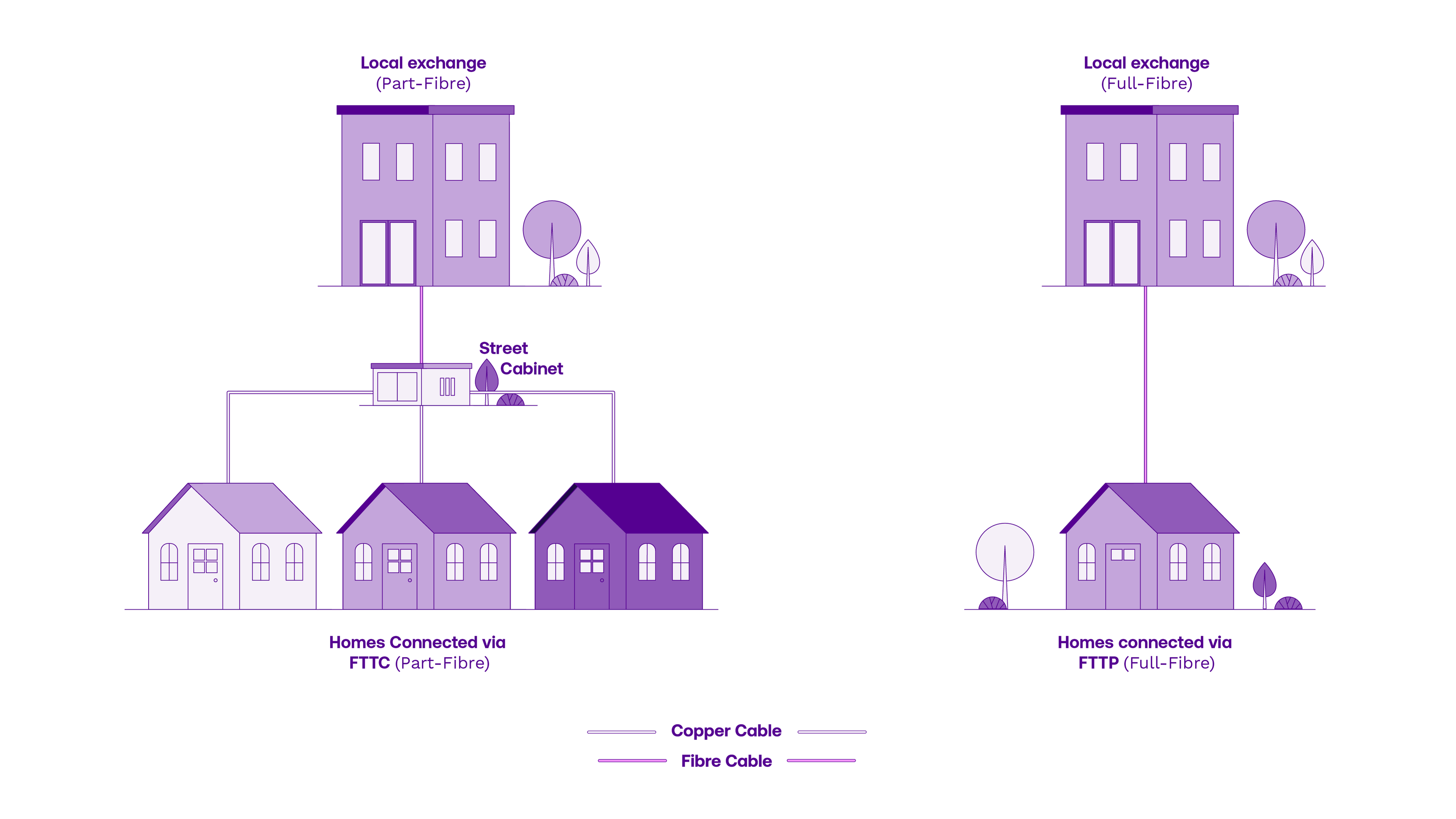 Full Fibre Broadband Example and how it’s different to part fibre