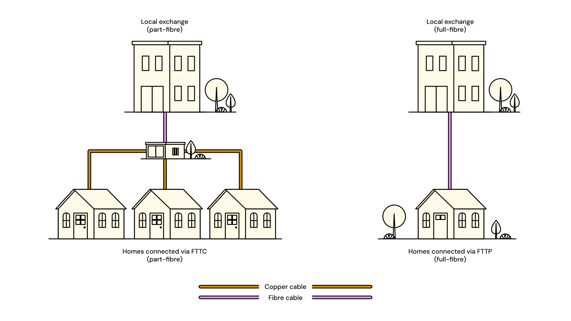 Full Fibre Broadband Example and how it’s different to part fibre